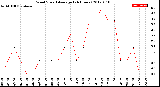 Milwaukee Weather Wind Speed<br>Average<br>(24 Hours)