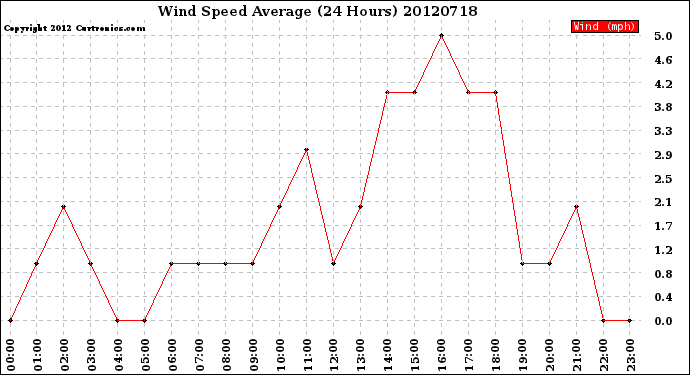 Milwaukee Weather Wind Speed<br>Average<br>(24 Hours)