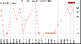 Milwaukee Weather Wind Direction<br>(By Day)