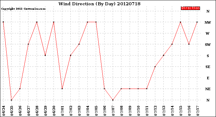 Milwaukee Weather Wind Direction<br>(By Day)