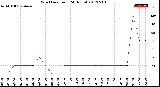 Milwaukee Weather Wind Direction<br>(24 Hours)