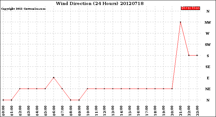 Milwaukee Weather Wind Direction<br>(24 Hours)