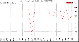 Milwaukee Weather Wind Direction<br>(By Month)