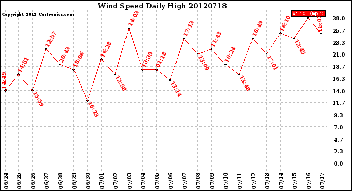 Milwaukee Weather Wind Speed<br>Daily High