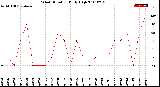 Milwaukee Weather Wind Direction<br>Daily High