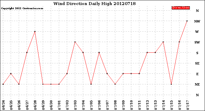 Milwaukee Weather Wind Direction<br>Daily High