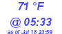 Milwaukee Weather Dewpoint High High Today