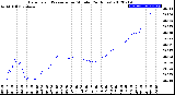 Milwaukee Weather Barometric Pressure<br>per Minute<br>(24 Hours)