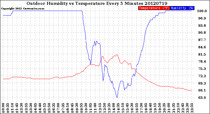 Milwaukee Weather Outdoor Humidity<br>vs Temperature<br>Every 5 Minutes