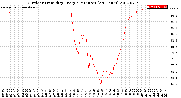 Milwaukee Weather Outdoor Humidity<br>Every 5 Minutes<br>(24 Hours)