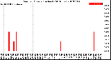 Milwaukee Weather Rain<br>per Minute<br>(Inches)<br>(24 Hours)