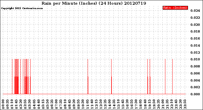 Milwaukee Weather Rain<br>per Minute<br>(Inches)<br>(24 Hours)