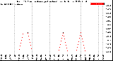 Milwaukee Weather Rain<br>15 Minute Average<br>(Inches)<br>Last 6 Hours