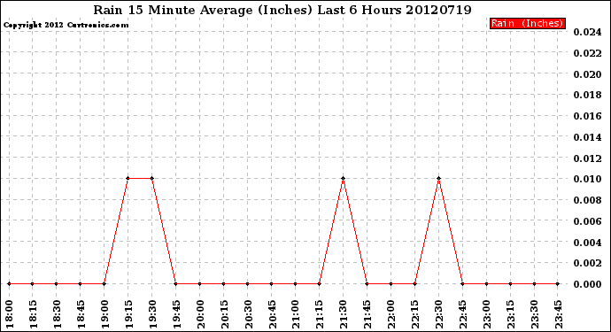 Milwaukee Weather Rain<br>15 Minute Average<br>(Inches)<br>Last 6 Hours