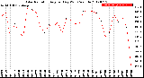 Milwaukee Weather Solar Radiation<br>Avg per Day W/m2/minute