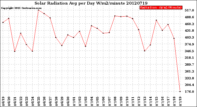 Milwaukee Weather Solar Radiation<br>Avg per Day W/m2/minute