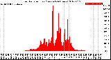 Milwaukee Weather Solar Radiation<br>per Minute<br>(24 Hours)