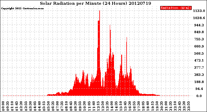 Milwaukee Weather Solar Radiation<br>per Minute<br>(24 Hours)