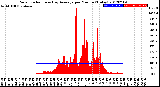 Milwaukee Weather Solar Radiation<br>& Day Average<br>per Minute<br>(Today)