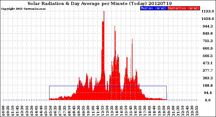 Milwaukee Weather Solar Radiation<br>& Day Average<br>per Minute<br>(Today)