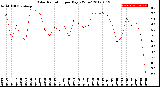 Milwaukee Weather Solar Radiation<br>per Day KW/m2