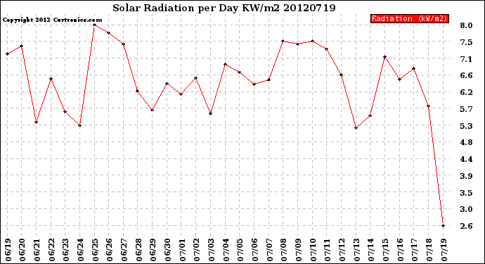 Milwaukee Weather Solar Radiation<br>per Day KW/m2