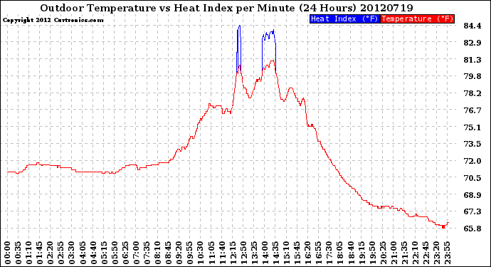 Milwaukee Weather Outdoor Temperature<br>vs Heat Index<br>per Minute<br>(24 Hours)