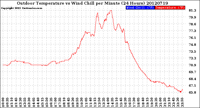 Milwaukee Weather Outdoor Temperature<br>vs Wind Chill<br>per Minute<br>(24 Hours)