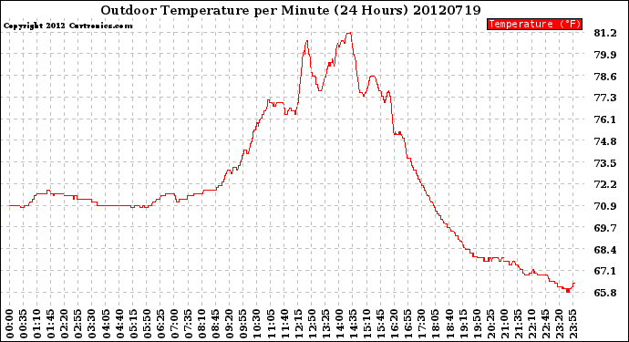 Milwaukee Weather Outdoor Temperature<br>per Minute<br>(24 Hours)