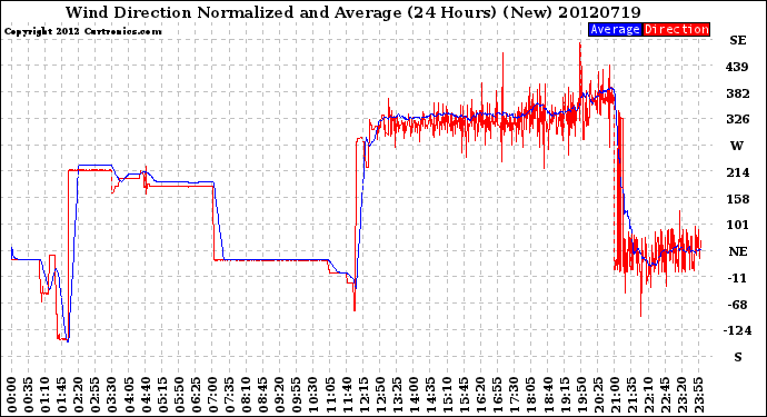 Milwaukee Weather Wind Direction<br>Normalized and Average<br>(24 Hours) (New)