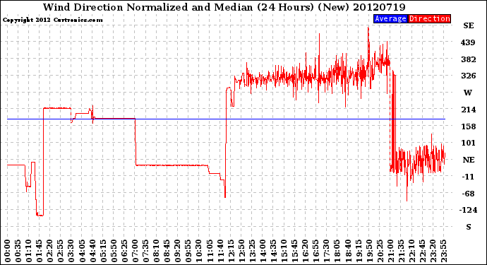 Milwaukee Weather Wind Direction<br>Normalized and Median<br>(24 Hours) (New)