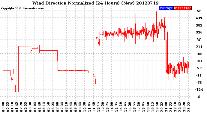 Milwaukee Weather Wind Direction<br>Normalized<br>(24 Hours) (New)