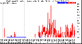 Milwaukee Weather Wind Speed<br>Actual and Average<br>by Minute<br>(24 Hours) (New)