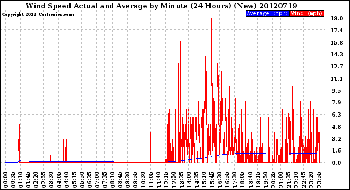 Milwaukee Weather Wind Speed<br>Actual and Average<br>by Minute<br>(24 Hours) (New)