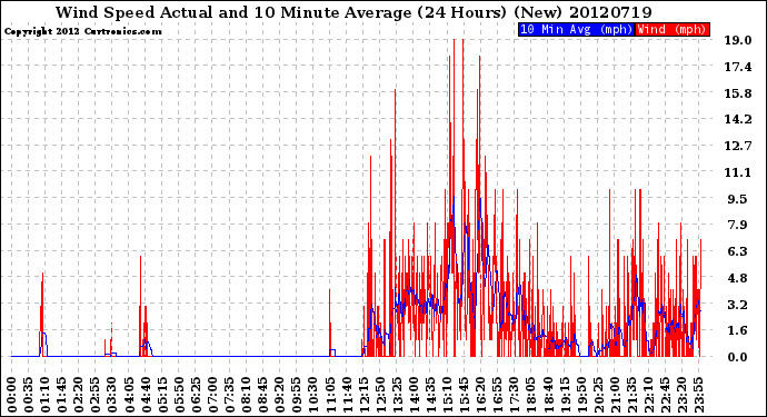 Milwaukee Weather Wind Speed<br>Actual and 10 Minute<br>Average<br>(24 Hours) (New)