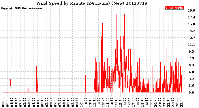 Milwaukee Weather Wind Speed<br>by Minute<br>(24 Hours) (New)