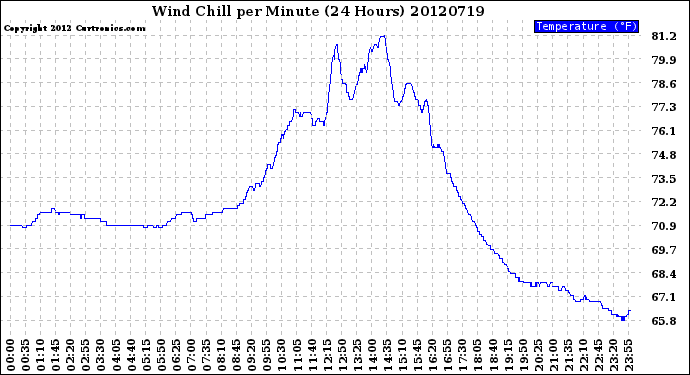 Milwaukee Weather Wind Chill<br>per Minute<br>(24 Hours)