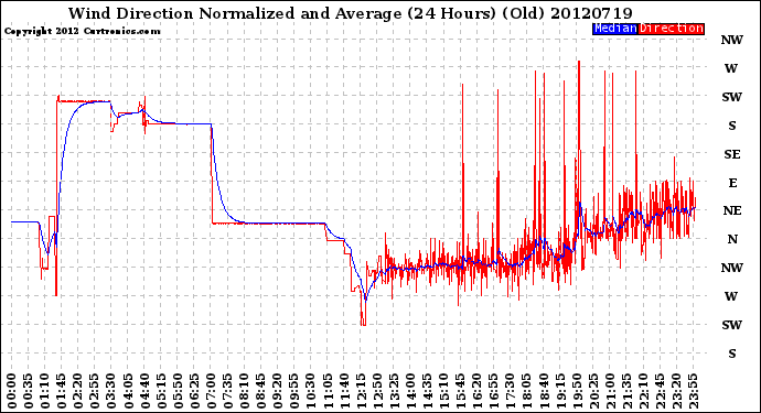 Milwaukee Weather Wind Direction<br>Normalized and Average<br>(24 Hours) (Old)