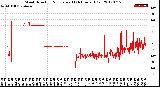 Milwaukee Weather Wind Direction<br>Normalized<br>(24 Hours) (Old)