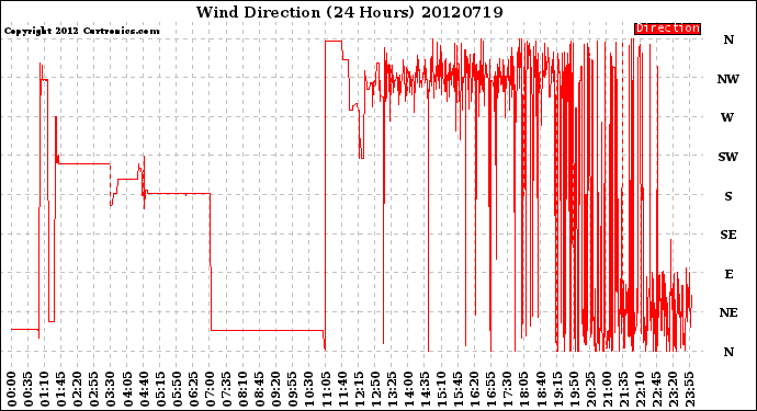 Milwaukee Weather Wind Direction<br>(24 Hours)