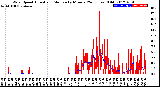 Milwaukee Weather Wind Speed<br>Actual and Median<br>by Minute<br>(24 Hours) (Old)