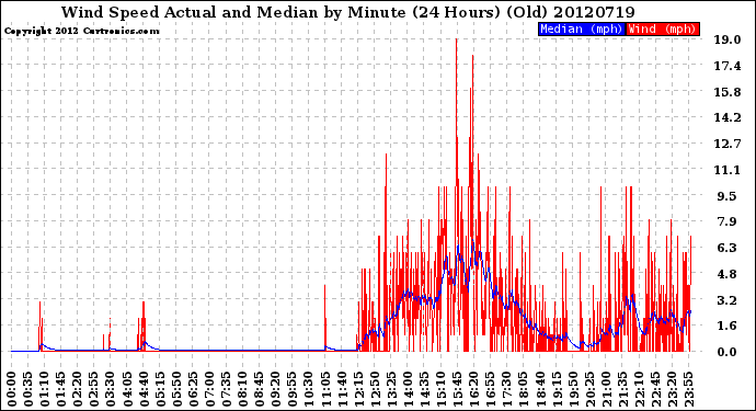 Milwaukee Weather Wind Speed<br>Actual and Median<br>by Minute<br>(24 Hours) (Old)