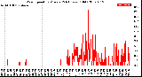 Milwaukee Weather Wind Speed<br>by Minute<br>(24 Hours) (Old)