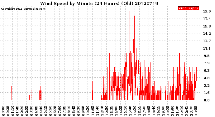 Milwaukee Weather Wind Speed<br>by Minute<br>(24 Hours) (Old)