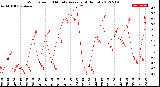 Milwaukee Weather Wind Speed<br>10 Minute Average<br>(4 Hours)