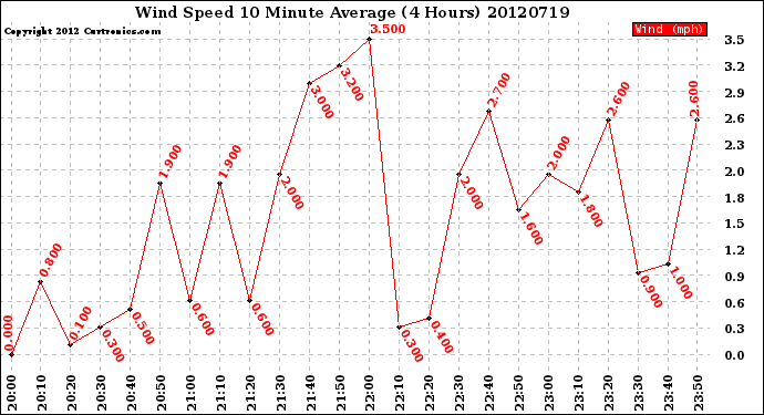 Milwaukee Weather Wind Speed<br>10 Minute Average<br>(4 Hours)