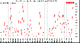 Milwaukee Weather Wind Speed<br>by Minute mph<br>(1 Hour)