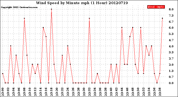 Milwaukee Weather Wind Speed<br>by Minute mph<br>(1 Hour)