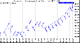 Milwaukee Weather Barometric Pressure<br>per Hour<br>(24 Hours)