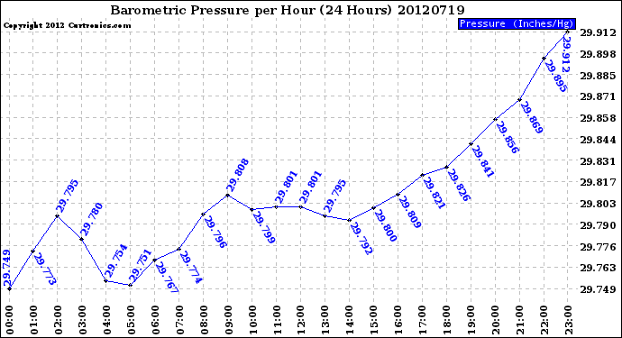 Milwaukee Weather Barometric Pressure<br>per Hour<br>(24 Hours)